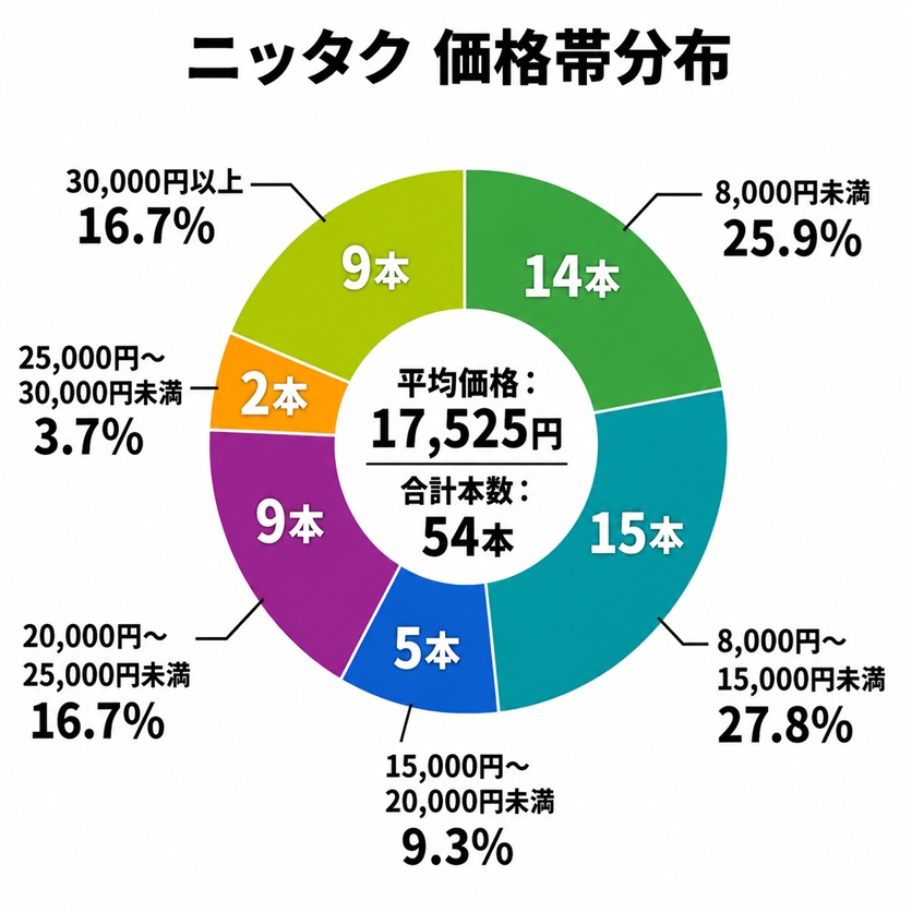 卓球ラケット価格帯分布図(ニッタク)シェークハンドラケット
