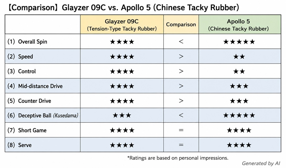 Table tennis rubber comparison chart showing Glayzer 09C vs Apollo 5 in spin, speed, control, and deceptive ball performance.