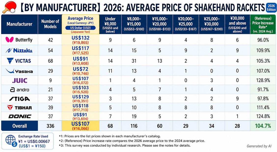 2026 average price comparison table of shakehand table tennis rackets by manufacturer in Japan, including Butterfly, Nittaku, STIGA, VICTAS, and DONIC