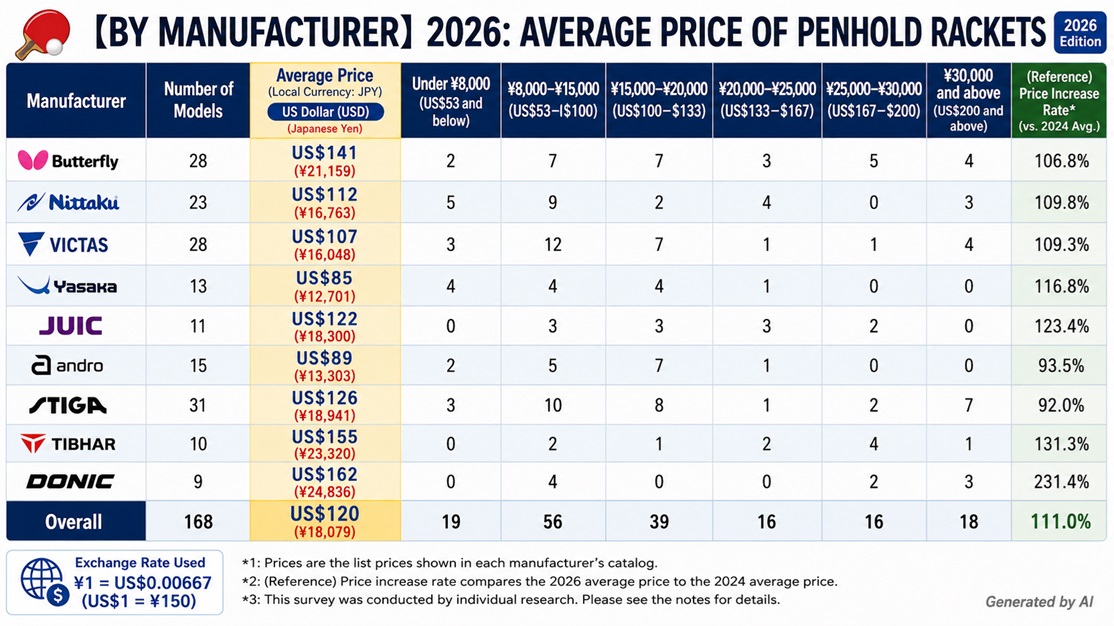 2026 average penhold blade prices and price distribution comparison across major table tennis manufacturers