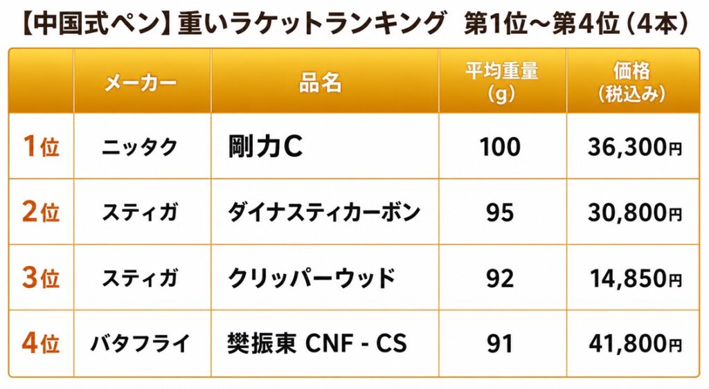 卓球ラケット　中国式ペン　平均重量が重いラケットランキング第１位～４位（４本）の一覧表
