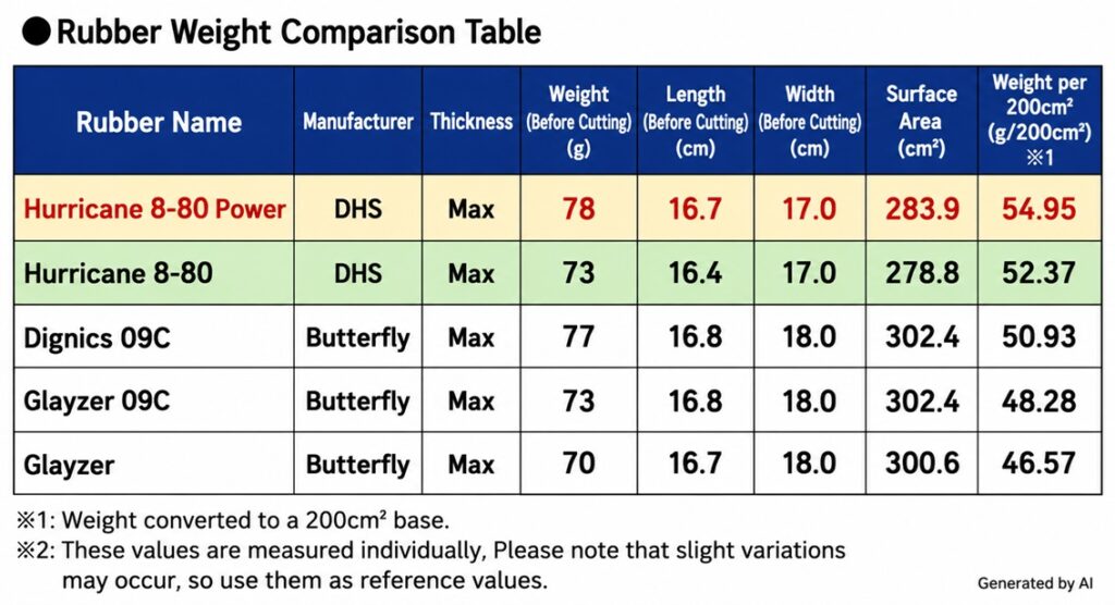 Weight comparison of DHS Hurricane 8-80, Hurricane 8-80 Power, Butterfly Dignics 09C, Glayzer 09C, and Glayzer table tennis rubbers
