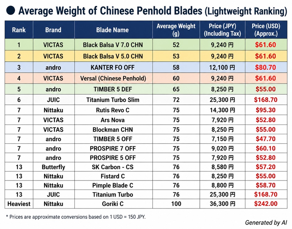 Average weight ranking of Chinese penhold table tennis blades