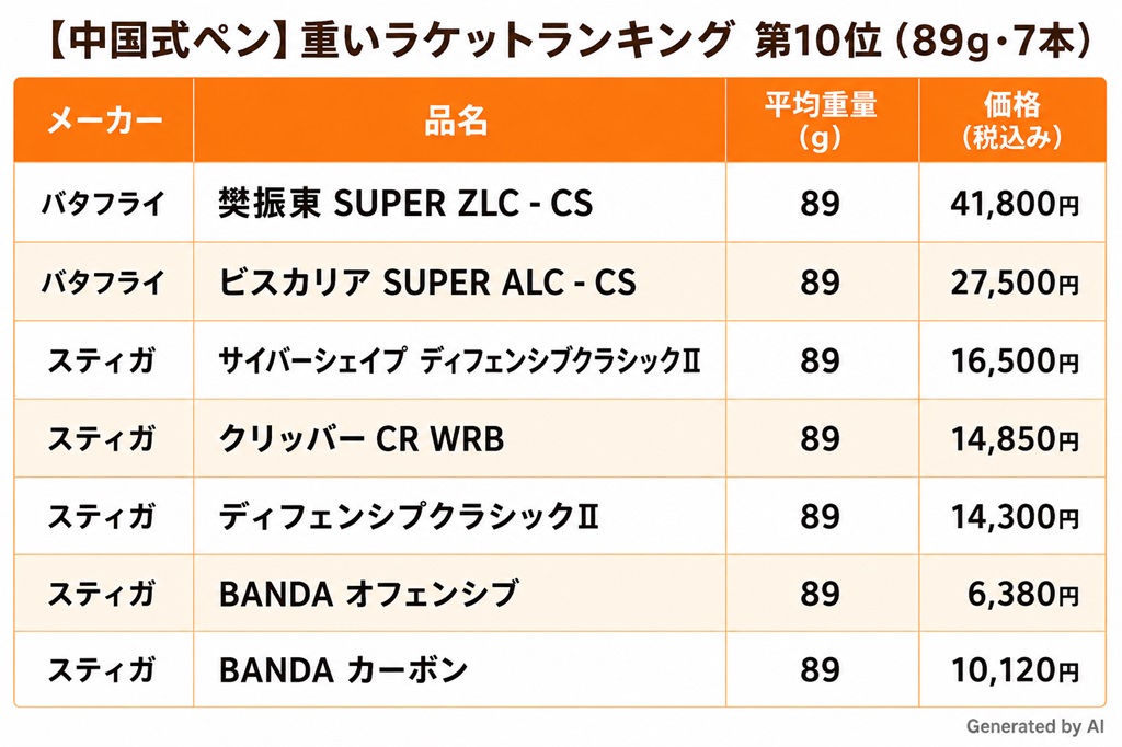 卓球ラケット　中国式ペン　平均重量が重いラケットランキング第10位（89ｇ、7本）の一覧表