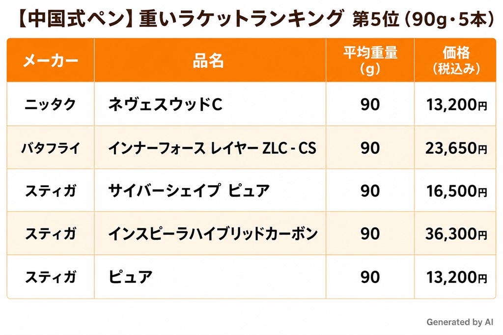 卓球ラケット　中国式ペン　平均重量が重いラケットランキング第5位（90ｇ、5本）の一覧表
