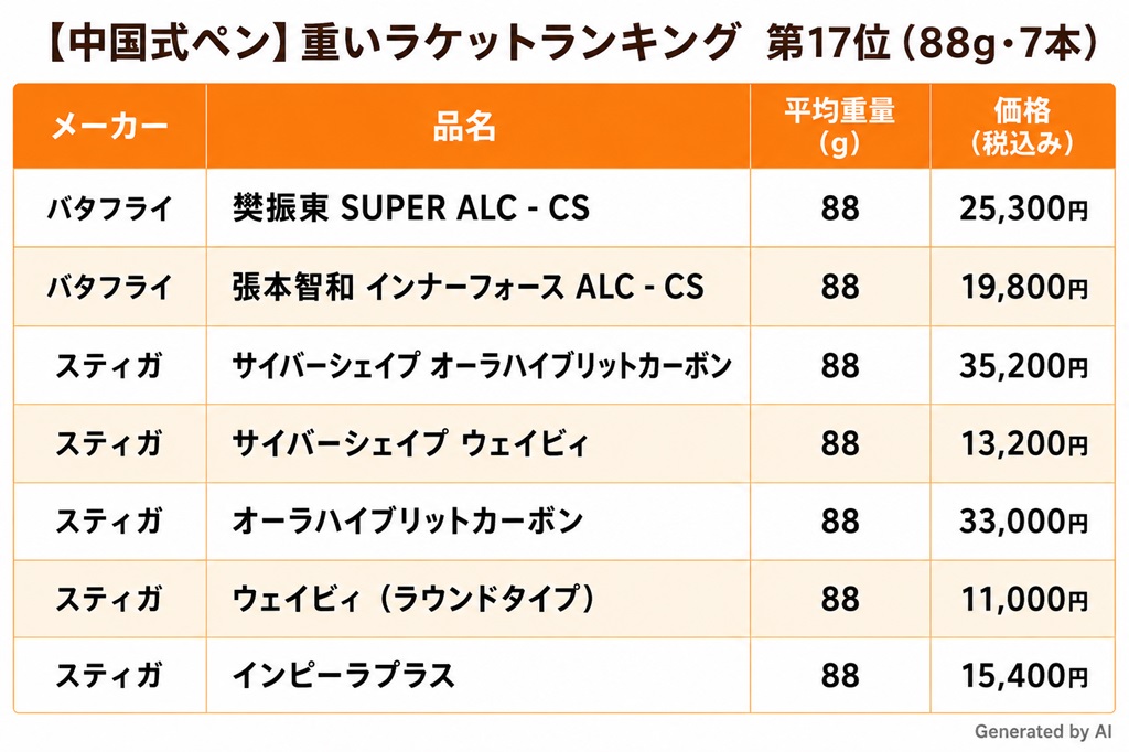 卓球ラケット　中国式ペン　平均重量が重いラケットランキング第17位（８８ｇ、7本）の一覧表