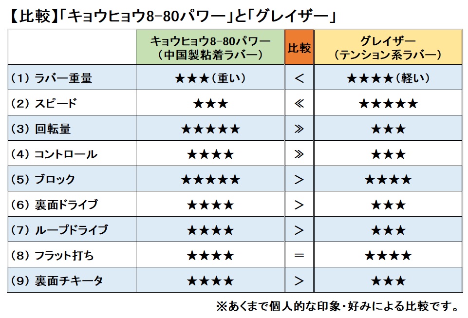 卓球ラバー　「キョウヒョウ8-80パワー」と「グレイザー」を裏面打法用のラバーとして比較した表