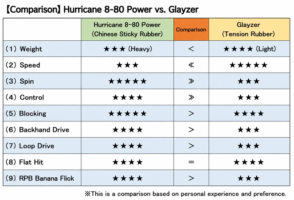 Comparison of DHS Hurricane 8-80 Power and Butterfly Glayzer as RPB rubbers