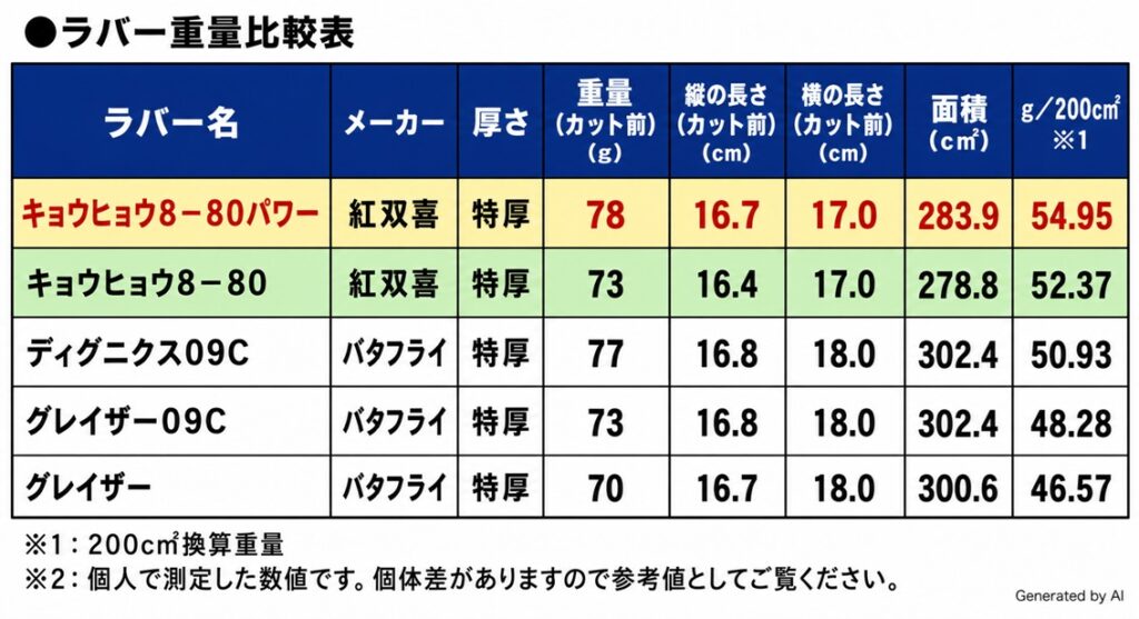 卓球ラバーの重量比較表 キョウヒョウ8-80、キョウヒョウ8-80パワー、ディグニクス09C、グレイザー09C、グレイザーを比較