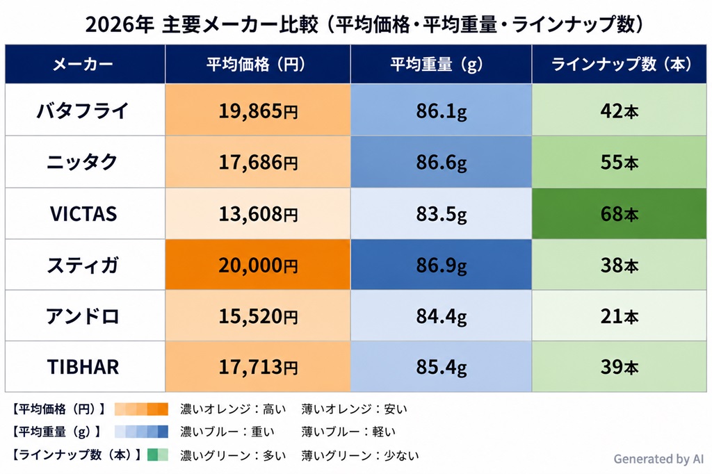 卓球ラケット 2026年度シェークハンドラケットの平均価格・平均重量のラインナップ数(主要メーカー6社:バタフライ、ニッタク、ヴィクタス、スティガ、アンドロ、TIBHAR)