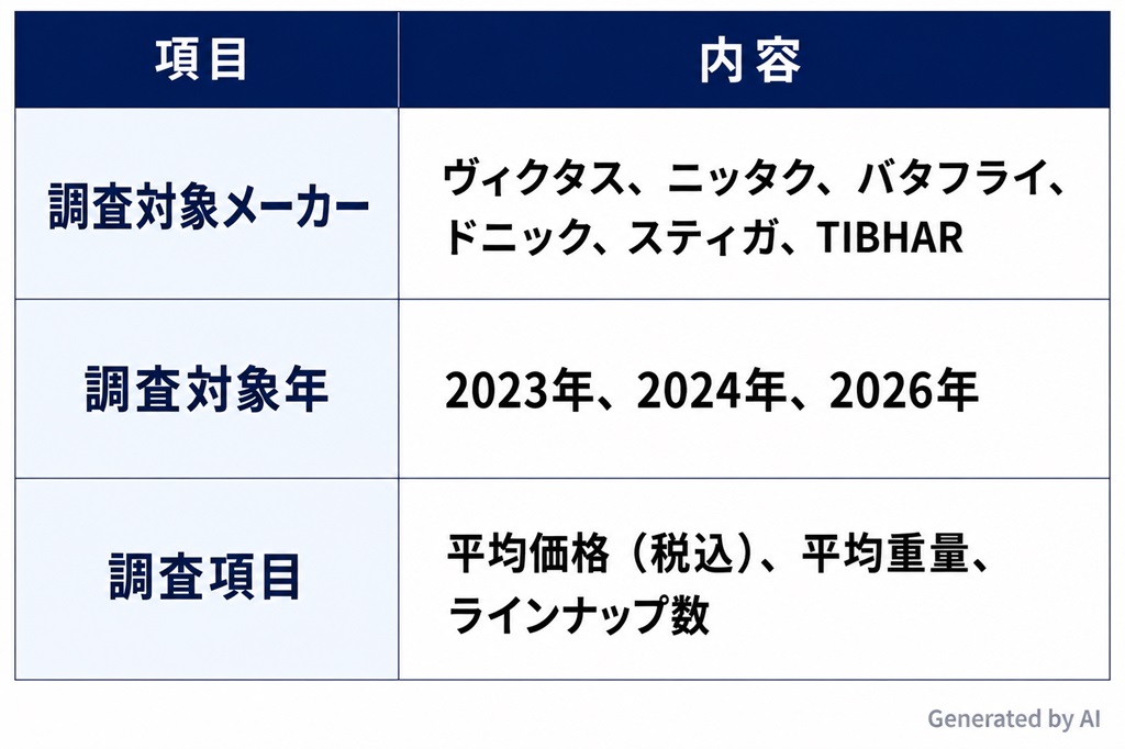 卓球ラケット シェークハンドラケットの平均重量、平均価格の調査対象の表