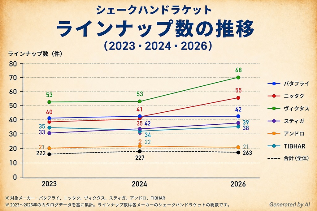 卓球ラケット シェークハンドラケットのラインナップ数の推移(主要メーカー6社:バタフライ、ニッタク、ヴィクタス、スティガ、アンドロ、TIBHAR)