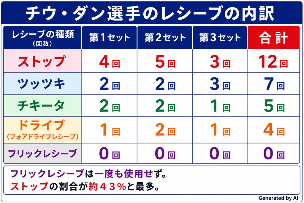 卓球　チウ・ダン選手のレシーブの内訳
