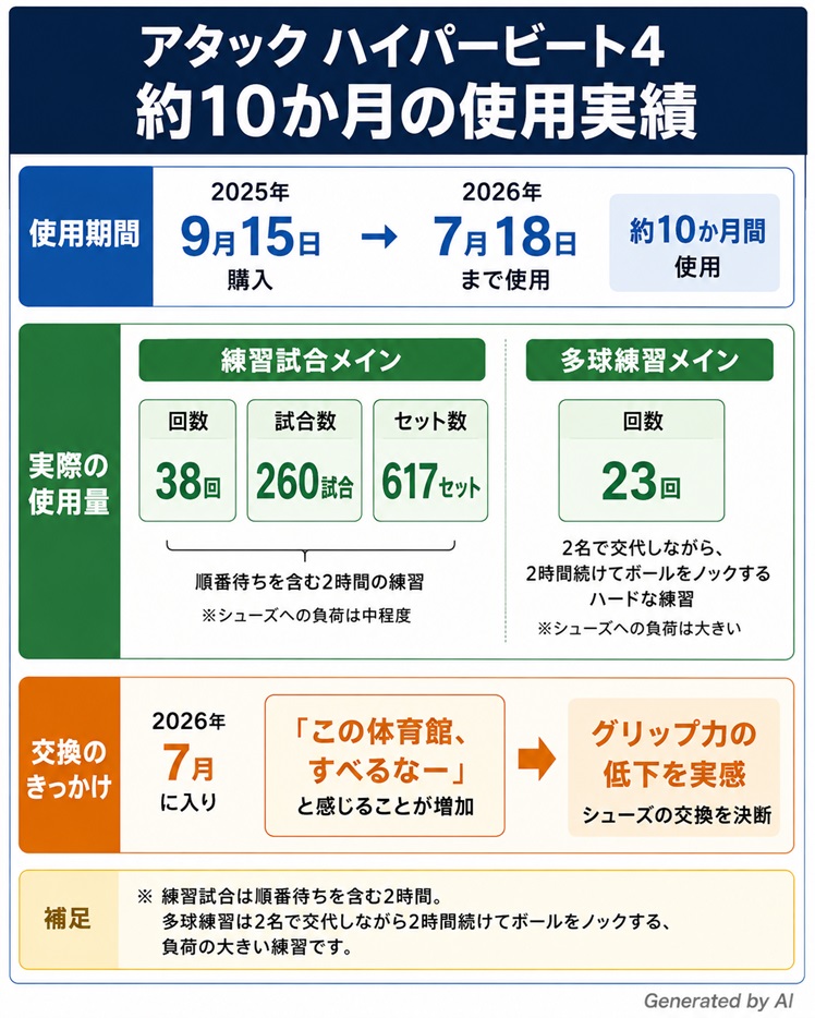 卓球シューズ アタックハイパーピート4の使用実績