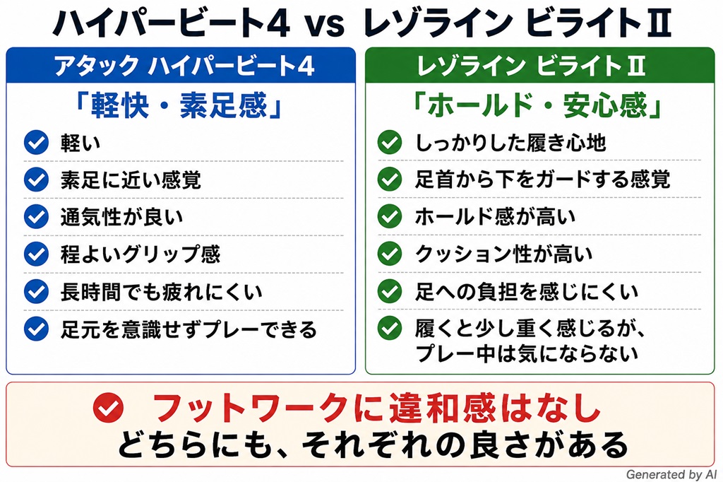 卓球シューズ　レゾラインビライトⅡ（バタフライ）とハイパービート４（アシックス）の比較表