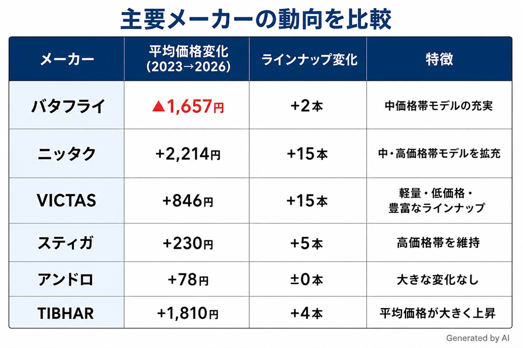 卓球ラケット シェークハンドラケットの平均価格・平均重量の動向の推移(主要メーカー6社:バタフライ、ニッタク、ヴィクタス、スティガ、アンドロ、TIBHAR)