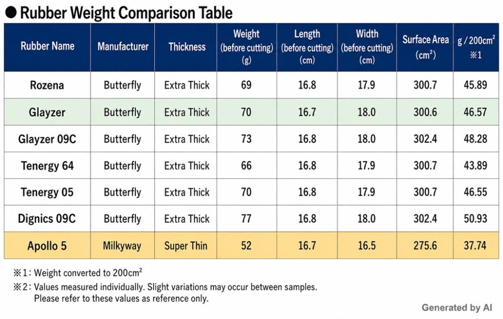 Comparison of rubber weights: Glayzer and Apollo 5 Super Ultra-Thin rubber