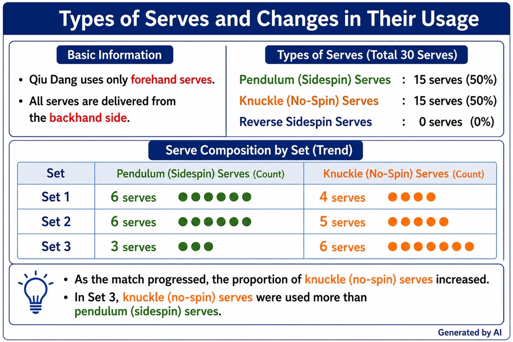 Qiu Dang's serve types and changes in serve selection by set