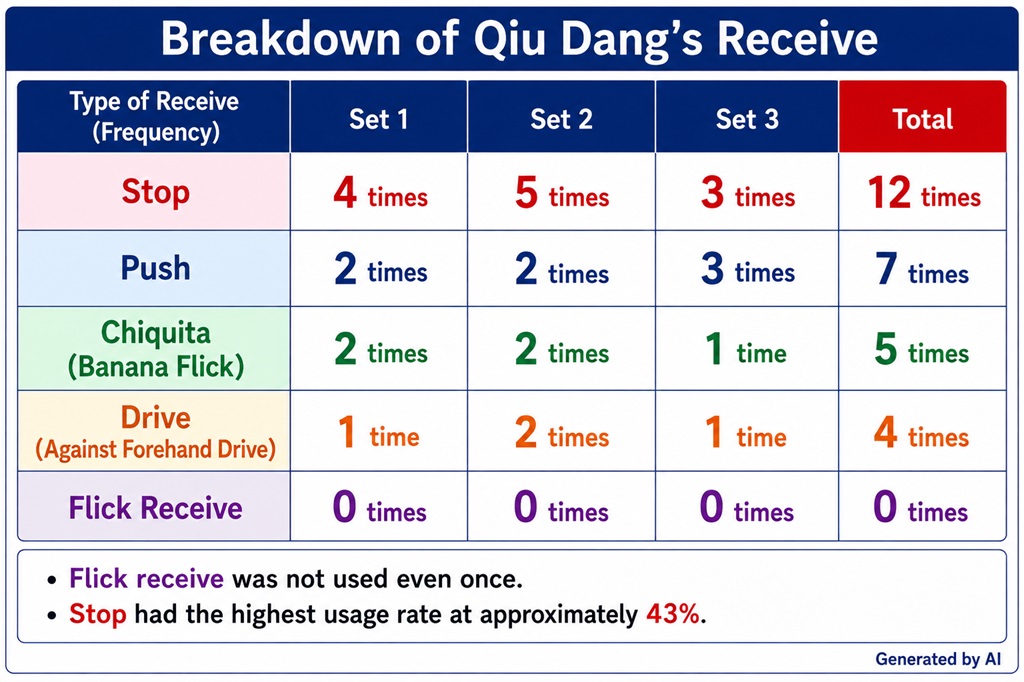 Breakdown of Qiu Dang's table tennis returns