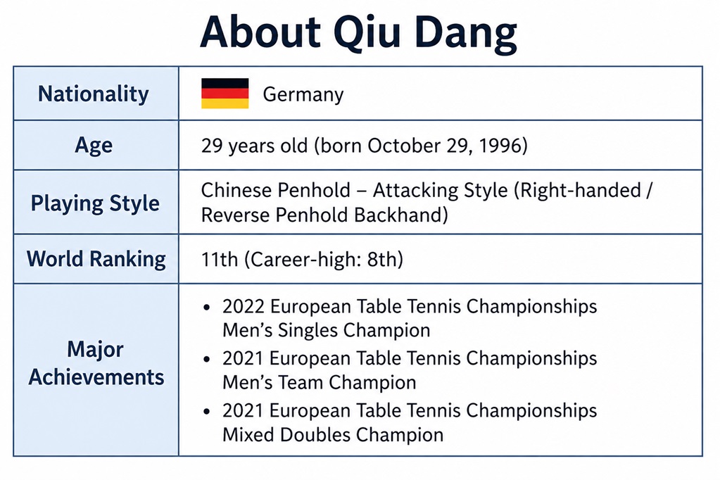 Qiu Dang profile and playing style