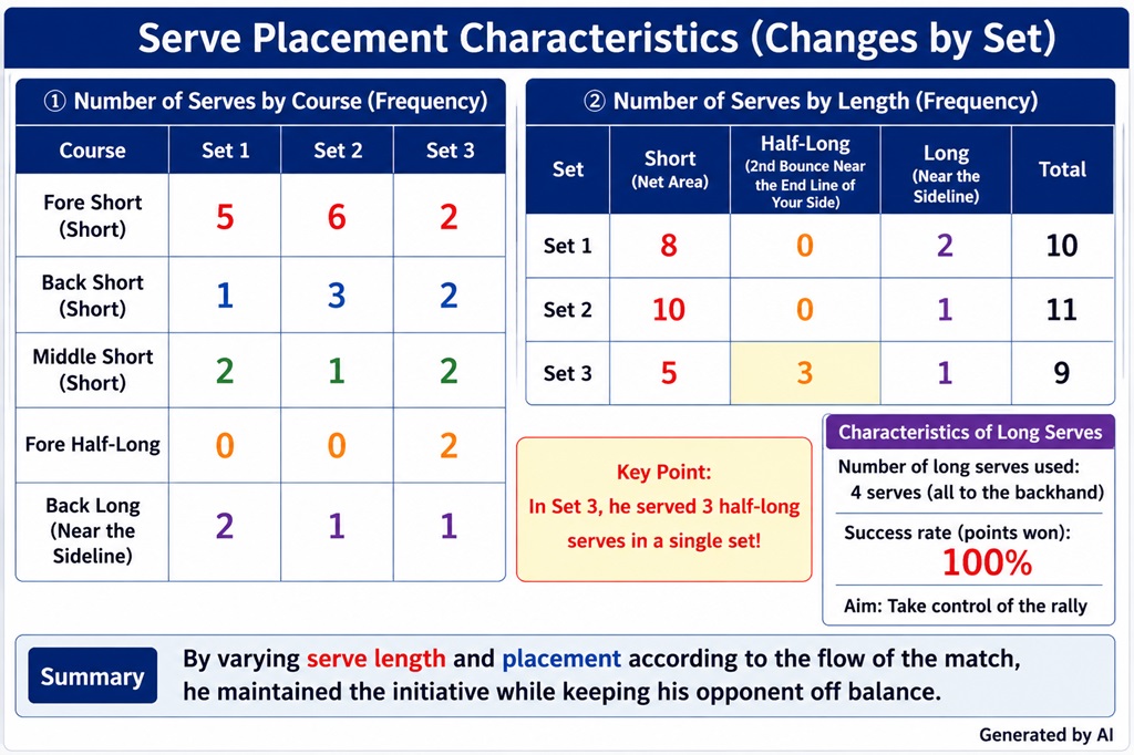 Qiu Dang's serve placement and length by set