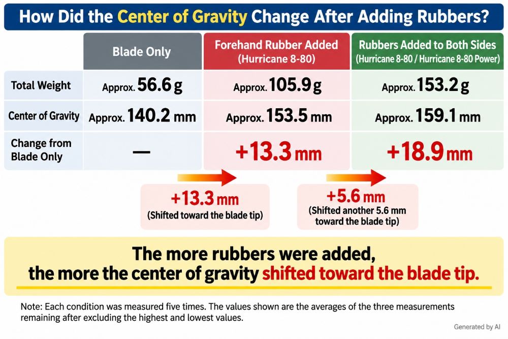 Changes in the center-of-gravity position of a table tennis racket as rubbers are added
