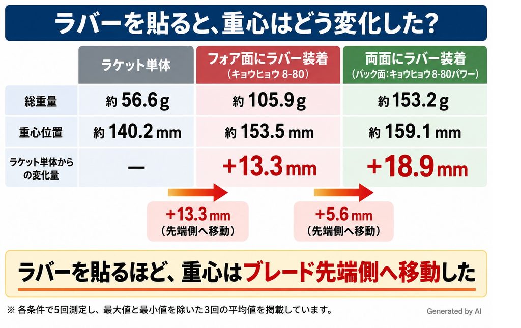 卓球ラケット 重心の測定結果