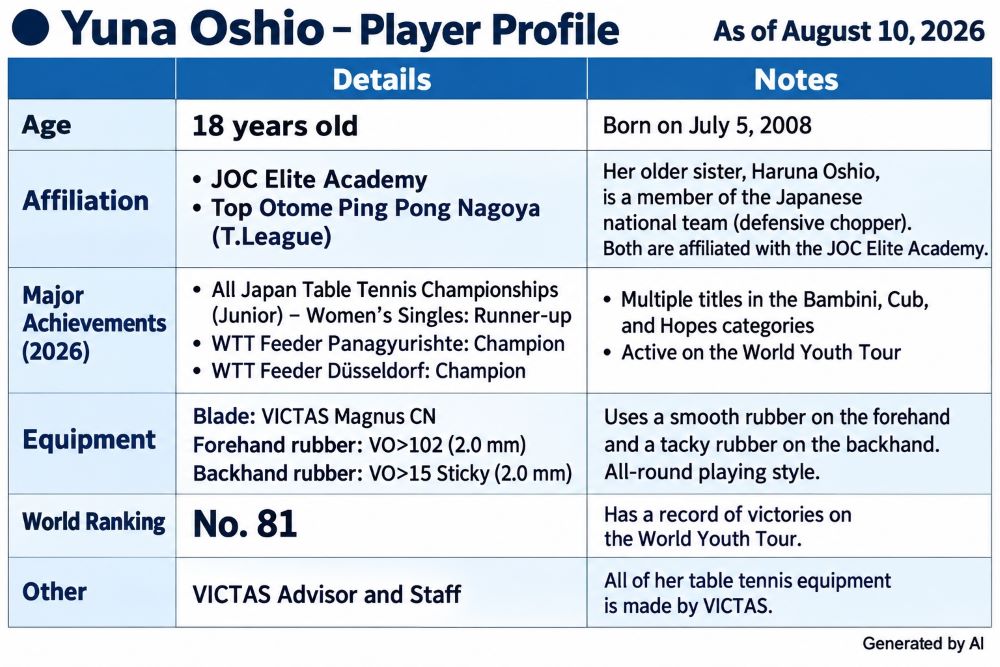 Yuna Oshio profile, achievements, equipment, and world ranking as of August 2026